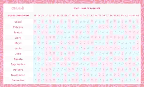 Tabla china para predecir el sexo del bebe.