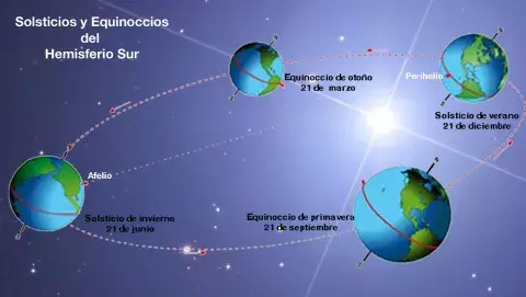 Solsticio y equinoccios en el hemisferio sur Solsticio y equinoccios en el hemisferio sur