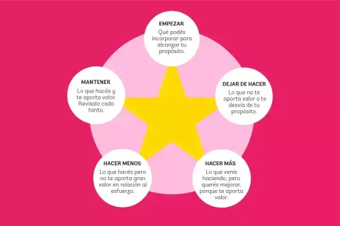 ¿Qué acciones te acercan y cuáles te alejan de tu propósito? ¿Qué acciones te acercan y cuáles te alejan de tu propósito?
