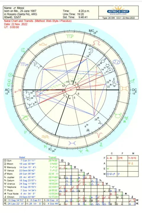 La carta astral de Lio Messi La carta astral de Lio Messi