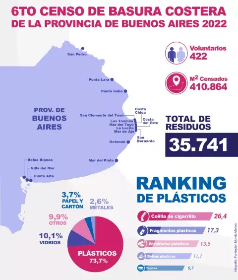 Gráfico del ranking de plásticos encontrados en la costa bonaerense. Gráfico del ranking de plásticos encontrados en la costa bonaerense.