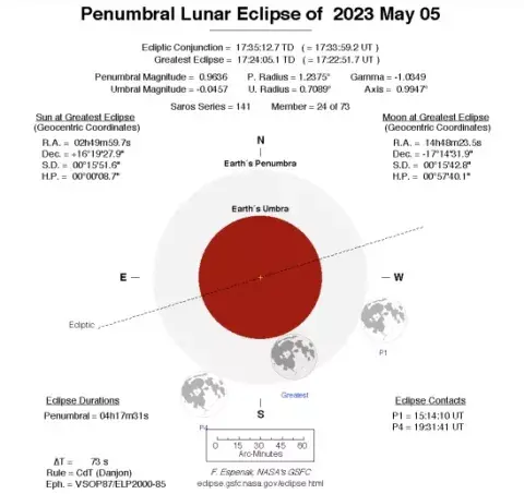 Informe de la NASA que muestra el trayecto de la Luna por la penumbra de la Tierra Informe de la NASA que muestra el trayecto de la Luna por la penumbra de la Tierra