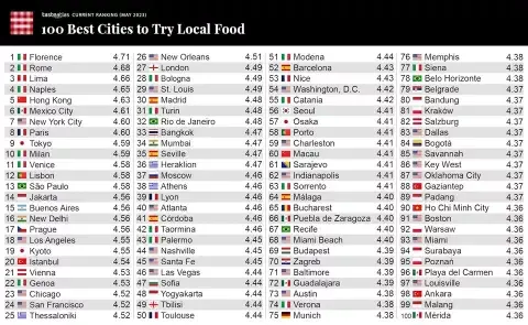 Estas son las mejores ciudades del mundo para comer. Estas son las mejores ciudades del mundo para comer.