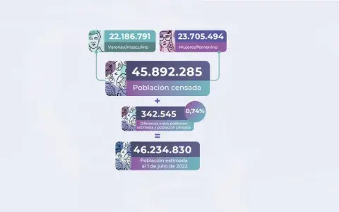 Los resultados finales del Censo 2022. Los resultados finales del Censo 2022.