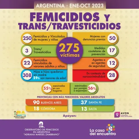 Entre enero y octubre de este año se registraon 275 víctimas por violencia de género. Entre enero y octubre de este año se registraon 275 víctimas por violencia de género.