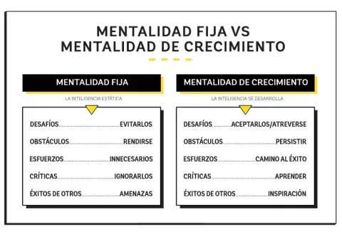 ¿Con qué columna te identificás más? ¿Sos más de mentalidad fija o de crecimiento? ¿Con qué columna te identificás más? ¿Sos más de mentalidad fija o de crecimiento?