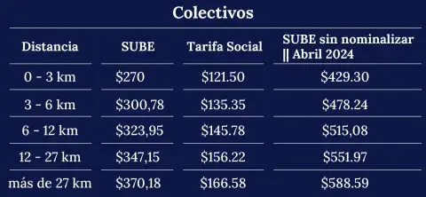 Cuadro tarifario de colectivos desde el 6 de febrero de 2024. Cuadro tarifario de colectivos desde el 6 de febrero de 2024.