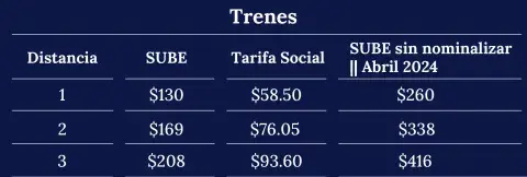 Cuadro tarifario de trenes desde el 6 de febrero de 2024. Cuadro tarifario de trenes desde el 6 de febrero de 2024.
