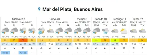 Cómo va a estar el clima en la Costa Atlántica durante el fin de semana de Carnaval 2024. Cómo va a estar el clima en la Costa Atlántica durante el fin de semana de Carnaval 2024.