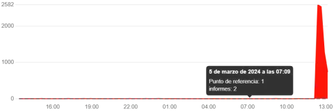 La caída de IG el 5 de marzo según el sitio Downdetector. La caída de IG el 5 de marzo según el sitio Downdetector.