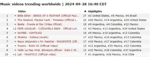 Lista del ranking de videos musicales de YouTube. Lista del ranking de videos musicales de YouTube.