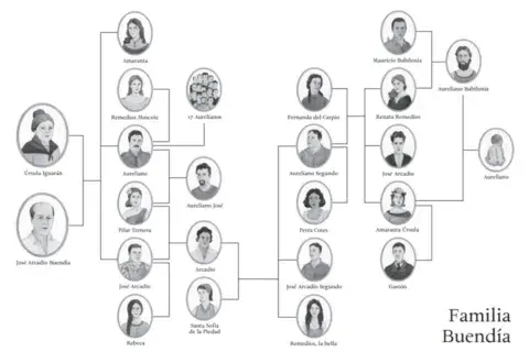 Árbol genealógico de Cien años de soledad. Árbol genealógico de Cien años de soledad.