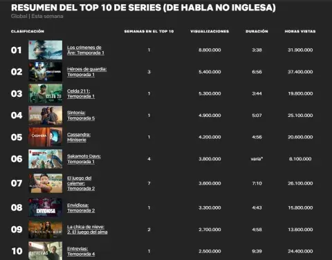 El Top 10 global de series de habla no inglesa en Netflix, en la primera semana de febrero de 2025. El Top 10 global de series de habla no inglesa en Netflix, en la primera semana de febrero de 2025.