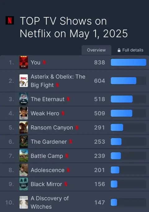 El Eternauta entre las series más vistas en el mundo.