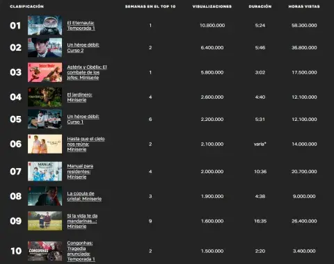 Así fue la audiencia de El Eternauta en Netflix. Así fue la audiencia de El Eternauta en Netflix.