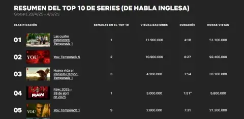 Las cuatro estaciones, con Tina Fey y Steve Carell, lidera el Top 10 Global de Netflix. Las cuatro estaciones, con Tina Fey y Steve Carell, lidera el Top 10 Global de Netflix.