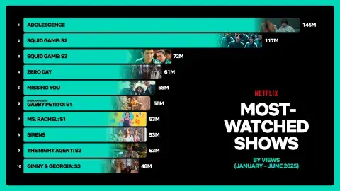 Las 10 series más vistas de Netflix en el primer semestre de 2025