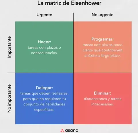 Matriz de Eisenhower