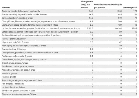 Qué alimentos contienen vitamina D; fuente: National Institutes of Health Qué alimentos contienen vitamina D; fuente: National Institutes of Health