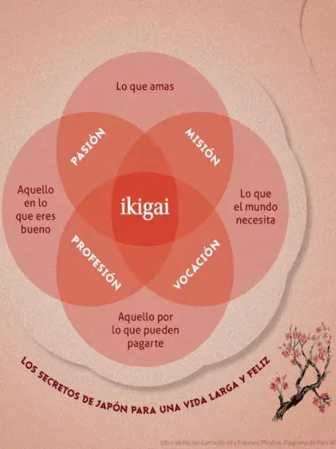 Diagrama del Ikigai Diagrama del Ikigai