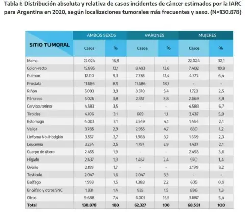 Registros comparados de cáncer en varones y mujeres Registros comparados de cáncer en varones y mujeres