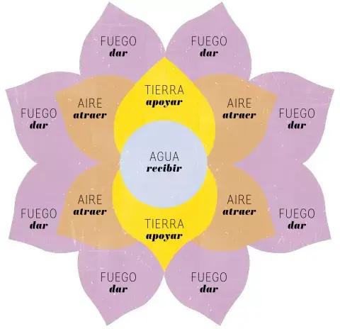 Es un sistema circular que te propone crecer a nivel espiritual y financiero. Pero el sistema tiene sus fallas...