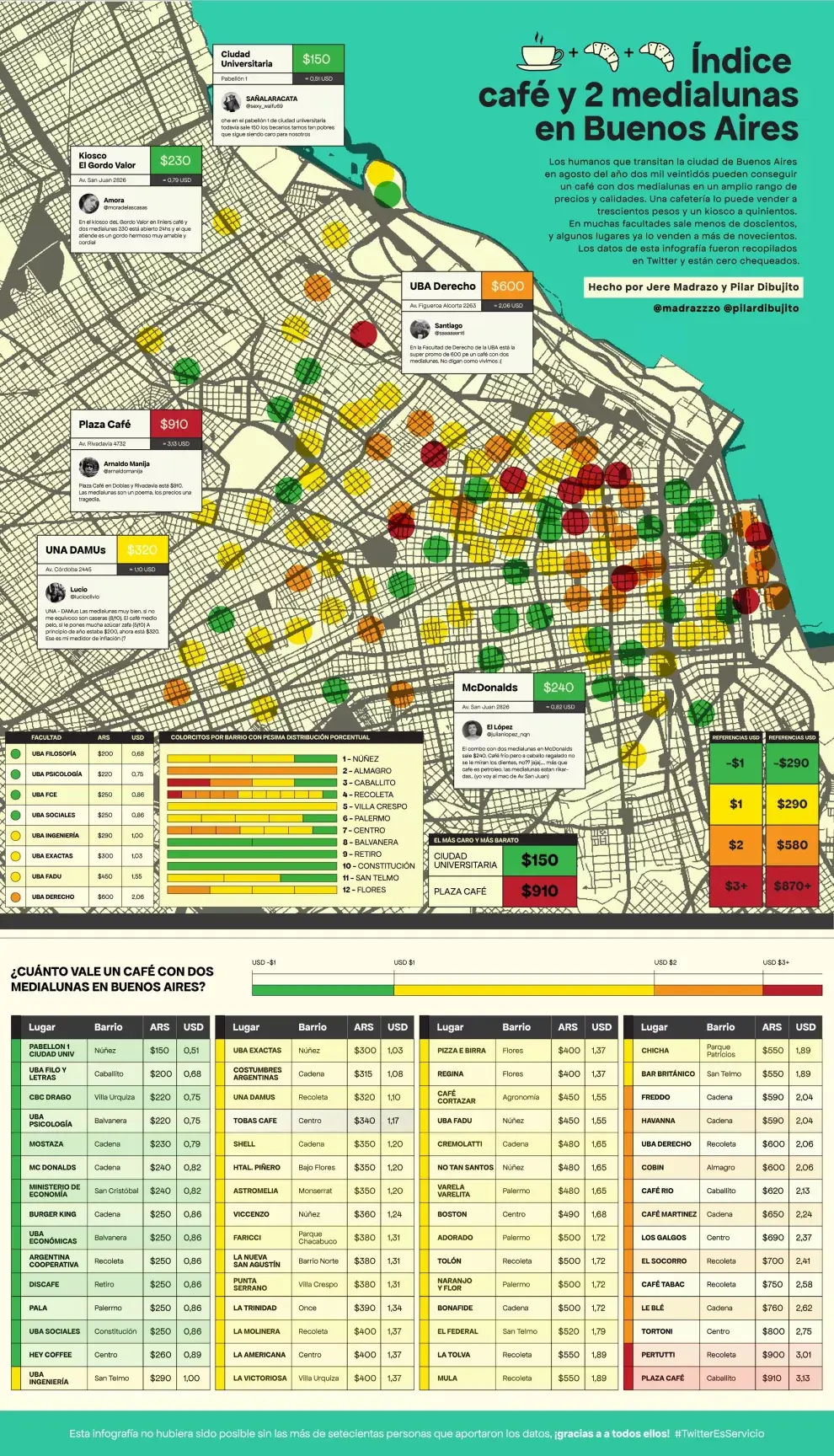 Gráfico del índice del café con medialunas.