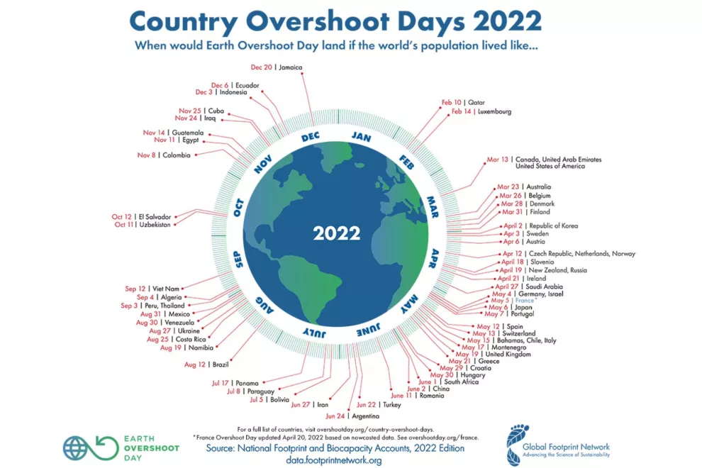Country Overshoot days 2022