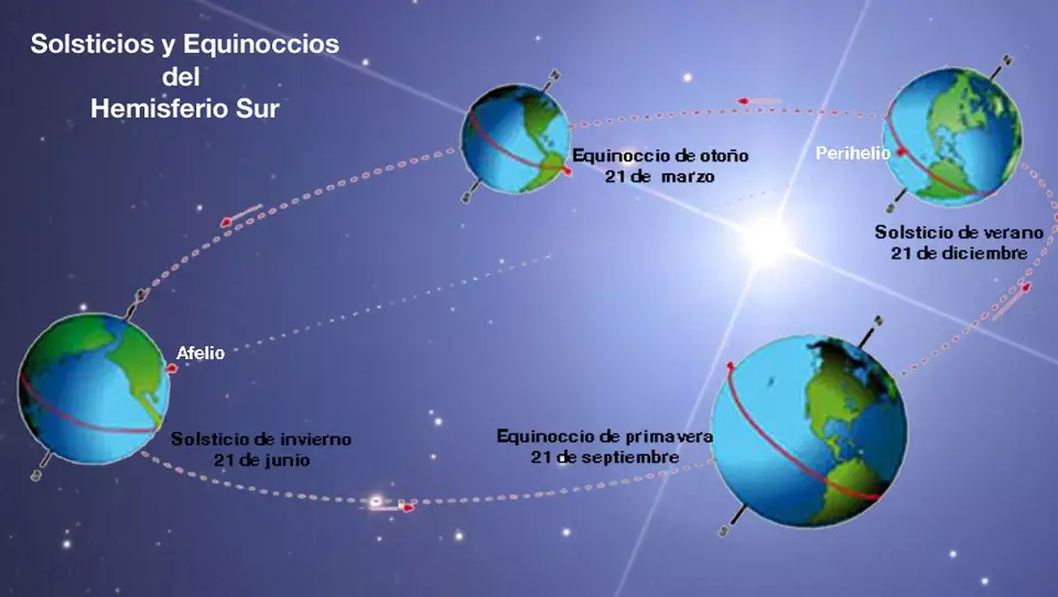 Solsticio y equinoccios en el hemisferio sur