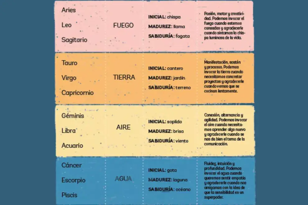 Los elemento le corresponden tres signos.