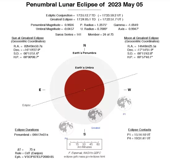 Informe de la NASA que muestra el trayecto de la Luna por la penumbra de la Tierra