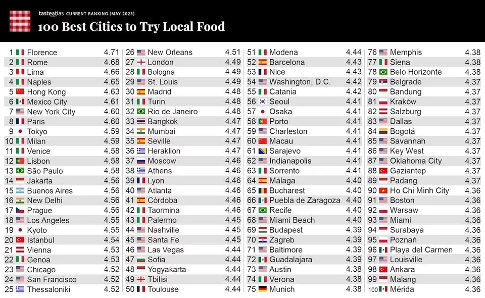 Estas son las mejores ciudades del mundo para comer.