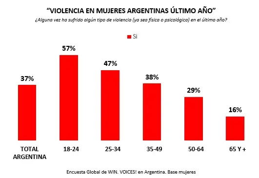 Las mujeres entre 18 y 24 años son las más afectadas por violencia de género.