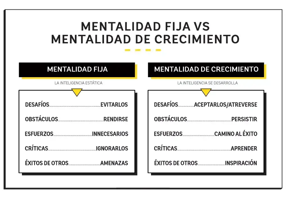 ¿Con qué columna te identificás más? ¿Sos más de mentalidad fija o de crecimiento?