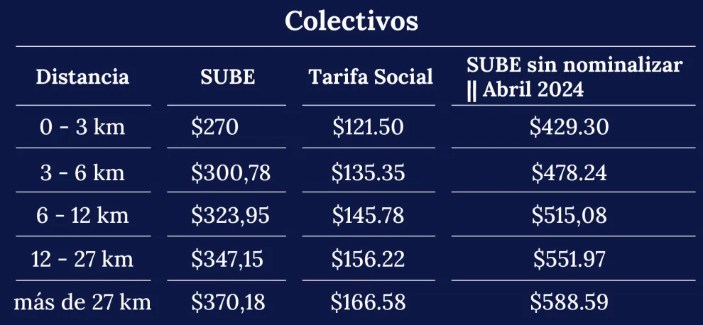 Cuadro tarifario de colectivos desde el 6 de febrero de 2024.