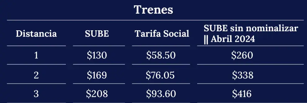 Cuadro tarifario de trenes desde el 6 de febrero de 2024.