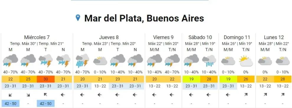 Cómo va a estar el clima en la Costa Atlántica durante el fin de semana de Carnaval 2024.