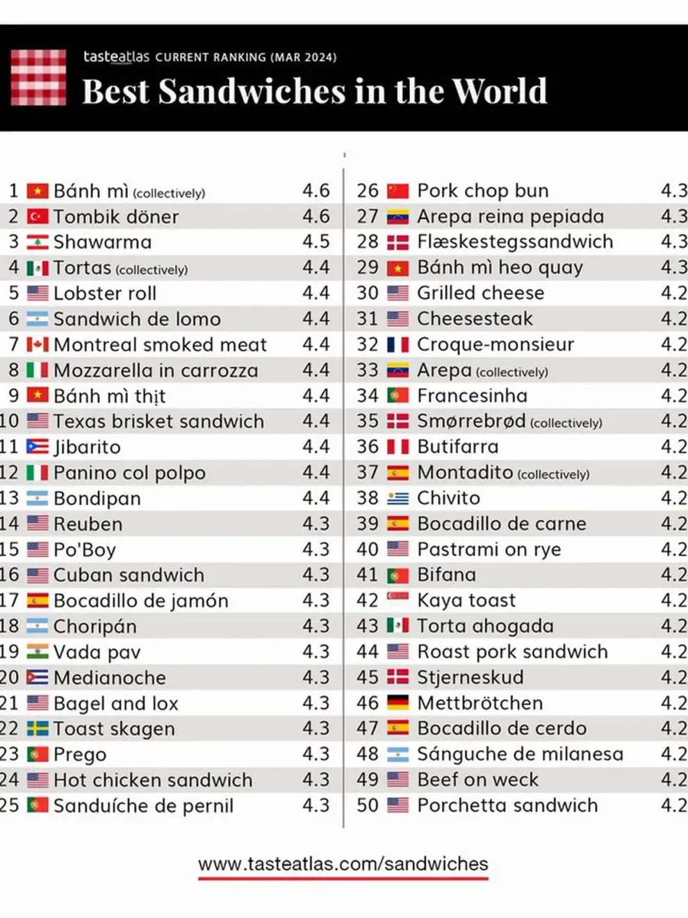 La lista completa de los mejores sándiwches del mundo.