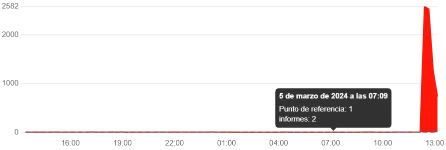 La caída de IG el 5 de marzo según el sitio Downdetector.