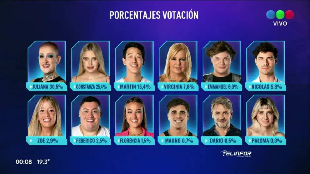 Porcentajes finales de Gran Hermano.