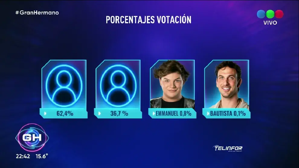 Porcentajes de votación en Gran Hermano.