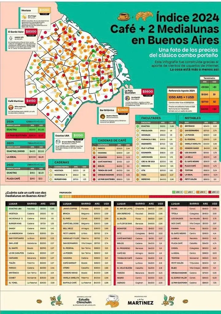 Un parámetro ideal para comparar precios para tomar café en Buenos Aires.