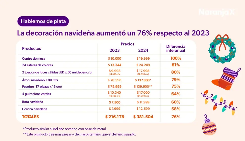 Navidad: precios 2024