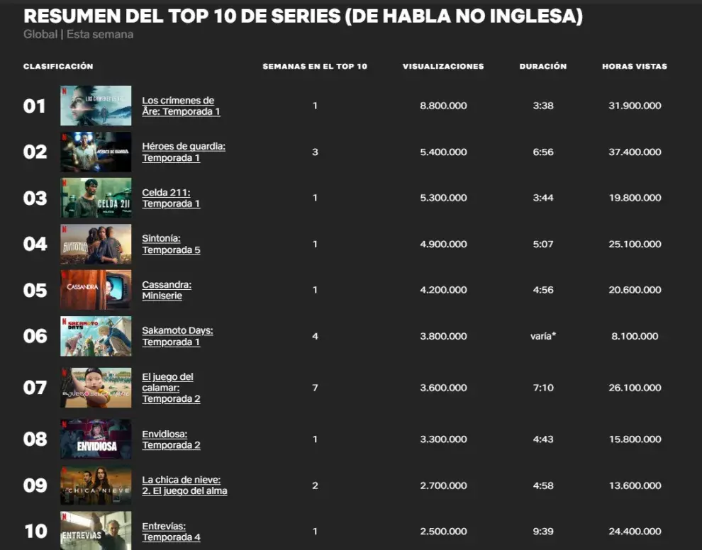 El Top 10 global de series de habla no inglesa en Netflix, en la primera semana de febrero de 2025.