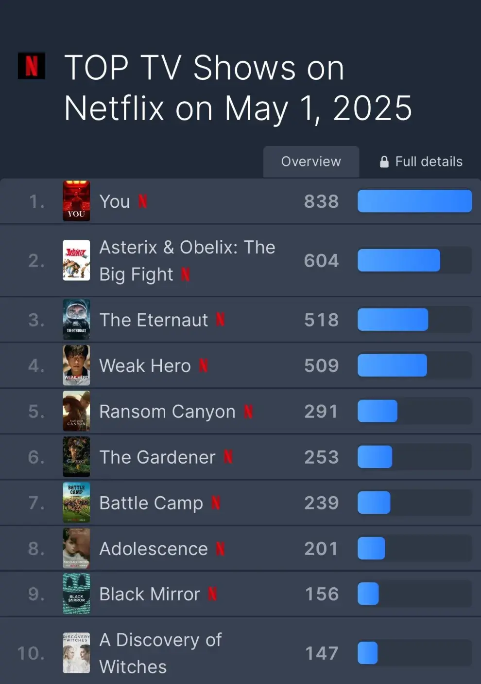 El Eternauta entre las series más vistas en el mundo.