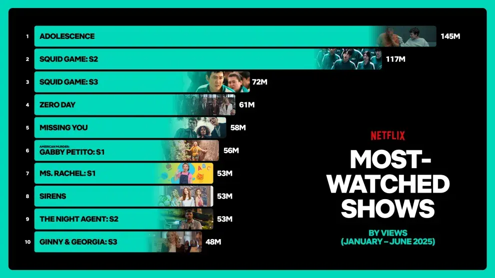 Las 10 series más vistas de Netflix en el primer semestre de 2025