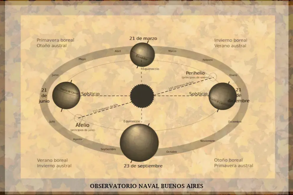 Equinoccios y solsticios 2025.