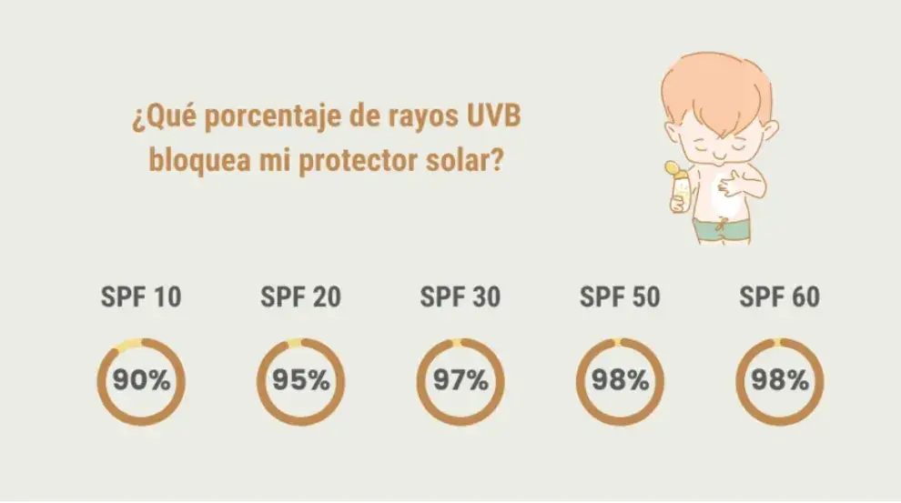 Porcentaje de rayos UVB para bloquear el protector solar