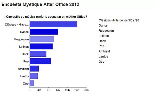 Los datos son de una encuesta a 500 personas sobre sus gustos y preferencias respecto del after office