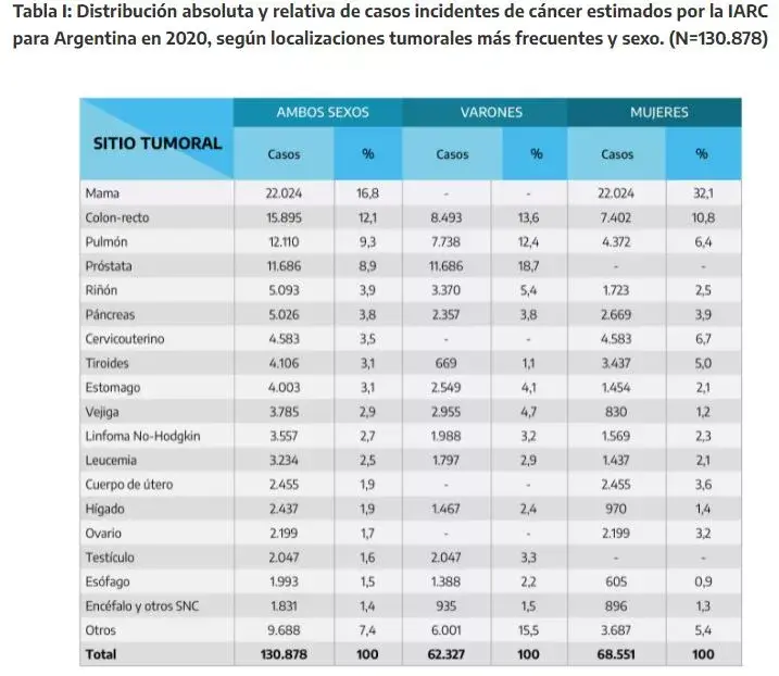 Registros comparados de cáncer en varones y mujeres